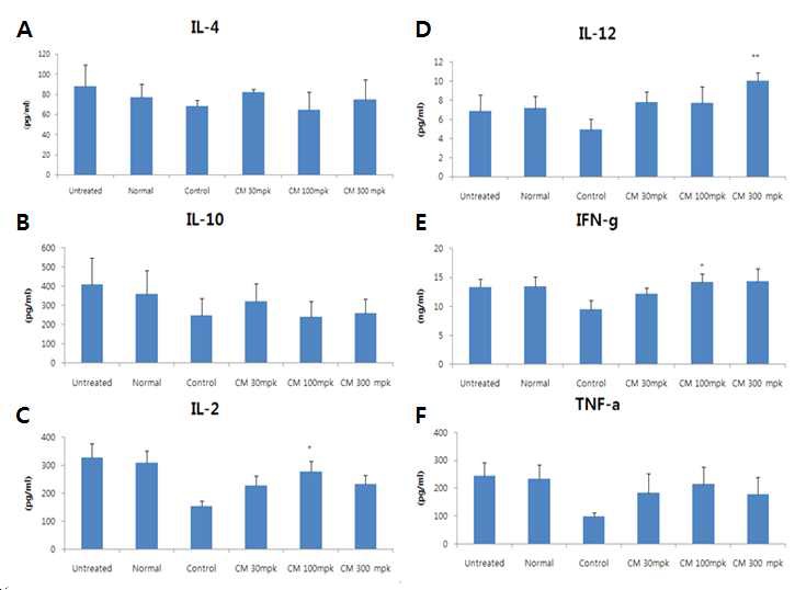 Fig 3. (A)(B)(C)(D)(E)(F) The effect of C.militarison IL-4,IL-10, IL-2, IL-12, IFN-gamma and TNF-alpha of splenocyte. Results are expressed as Mean ± standard error of the mean (SEM). N=8 for each group. *significantly different from control values at p<0.05, ** significantly different from control values at p<0.01