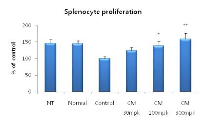 Fig 4. The effect of C. militaris on splenocyte proliferation of immunocompromised mice. Results are expressed as Mean ±standard error of the mean (SEM). N=8 for each group. *significantly different from control values at p<0.05, ** significantly different from control values at p<0.01