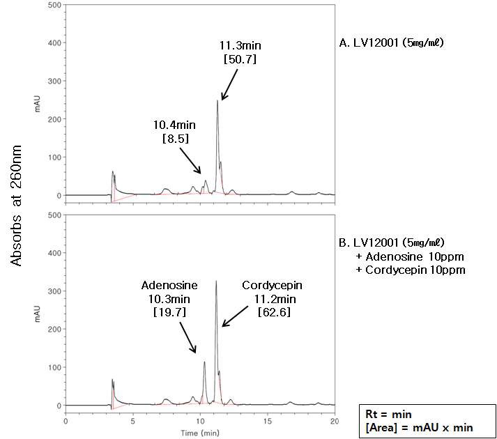 fig 6. 시료 LV12001의 Adenosine 및 Cordycepin 의 HPLC 결과.