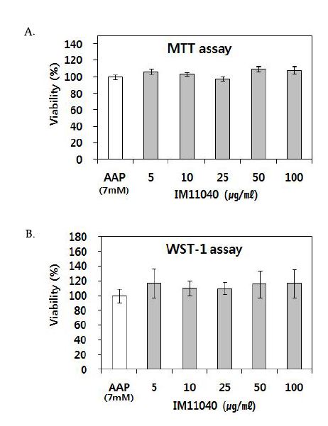 fig 10. AAP에 의해 유도된 간세포 독성에 대한 IM11040의 영향.