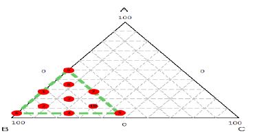 그림 2-2. Extreme-vertices design diagram.