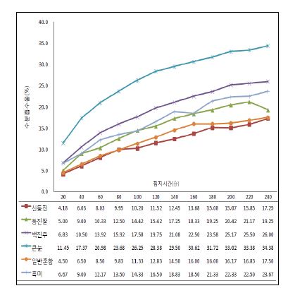 그림 2-3. 현미 품종별 침지시간에 따른 수분흡수율