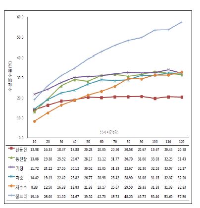 그림 2-4. 백미, 잡곡의 침지시간에 따른 수분흡수율