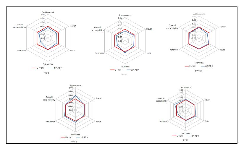 그림 2-6. 관능평가 비교결과