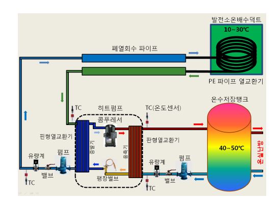 그림 3 화력발전소 폐열회수 및 냉난방 시스템 구조
