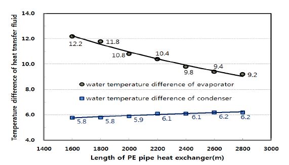 그림 8 열교환기의 길이가 증발기 및 응축기의 열매체 온도차에 미치는 영향