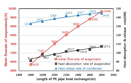 그림 9 열교환기 길이가 증발기 및 응축기의 열량에 미치는 영향