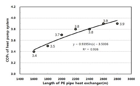 그림 10 열교환기 길이가 난방성능계수에 미치는 영향