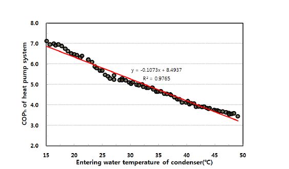 그림 13 응축기의 열매체 입구온도가 난방성능에 미치는 영향