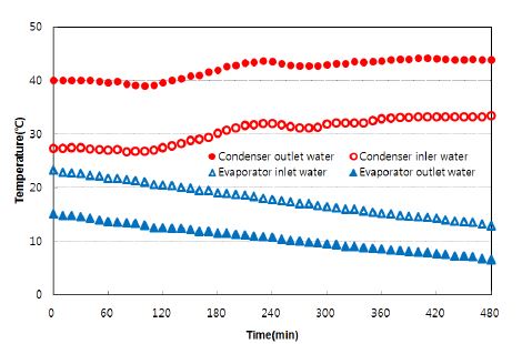 그림 14 시간의 경과에 따른 증발기, 응축기의 열매체 온도 변화