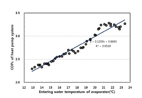 그림 16 증발기의 열매체 입구온도에 따른 냉방 성능 변화