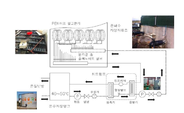 그림 19 온실 난방 이용 시 열교환 원리