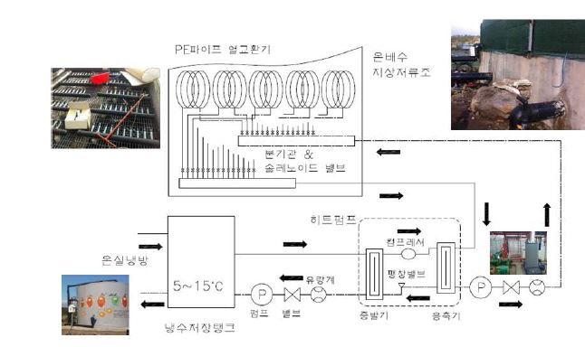 그림 20 온실 냉방 이용 시 열교환 원리