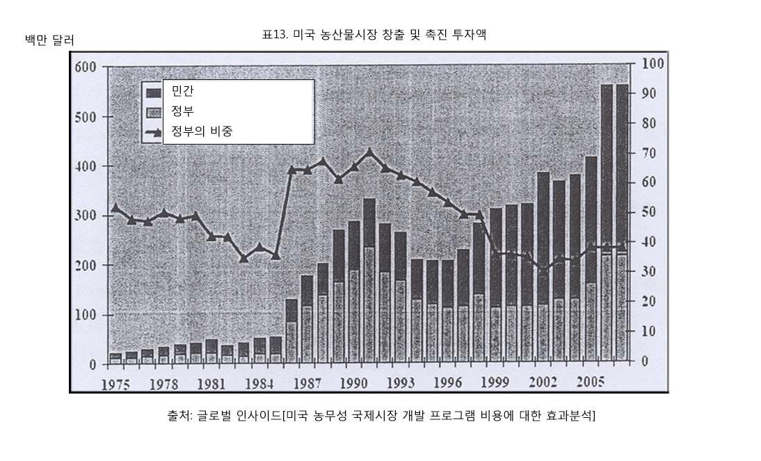 미국 농산물시장 창출 및 촉진 투자액