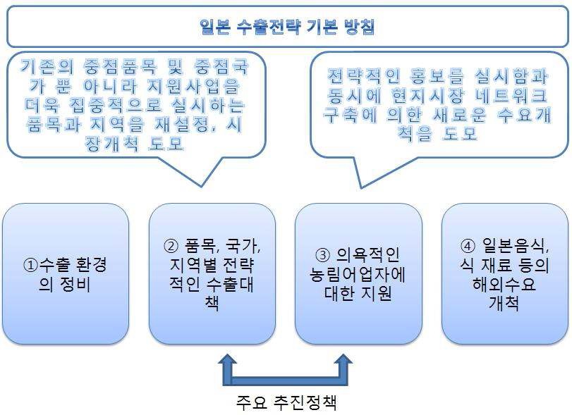 일본의 수출전략 기본방침