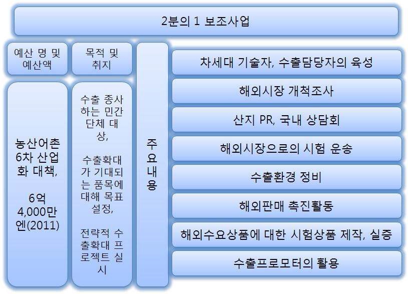 2분의1 보조사업