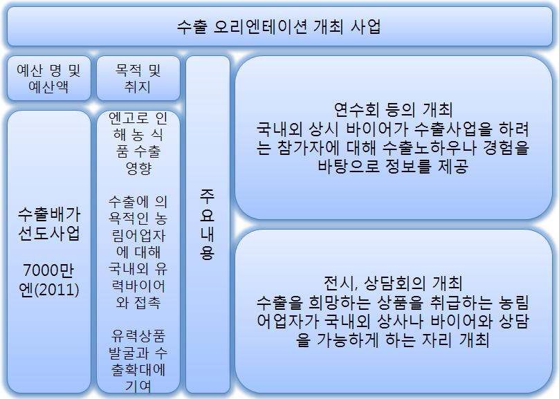 수출오리엔테이션 개최사업