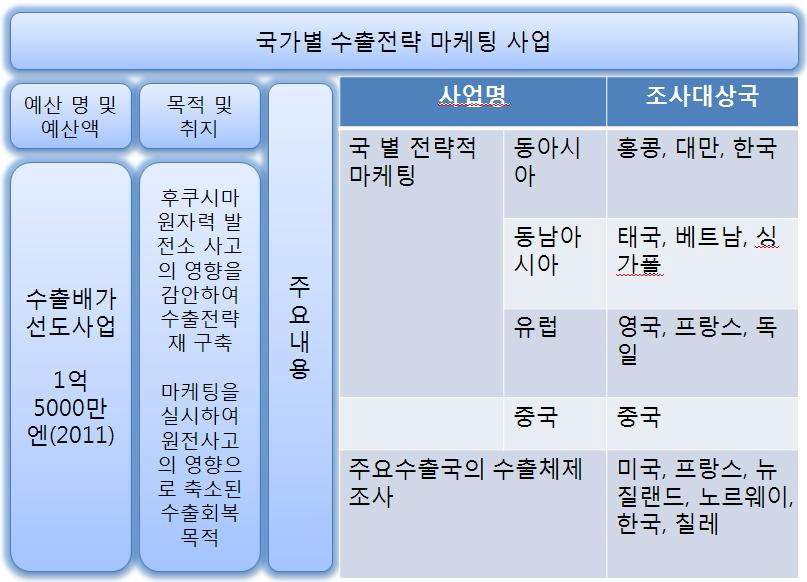 국가별 수출전략 마케팅사업