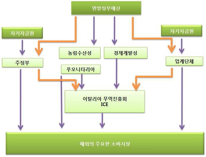 이탈리아 농산물 • 식품 등 수출촉진 예산의 흐름