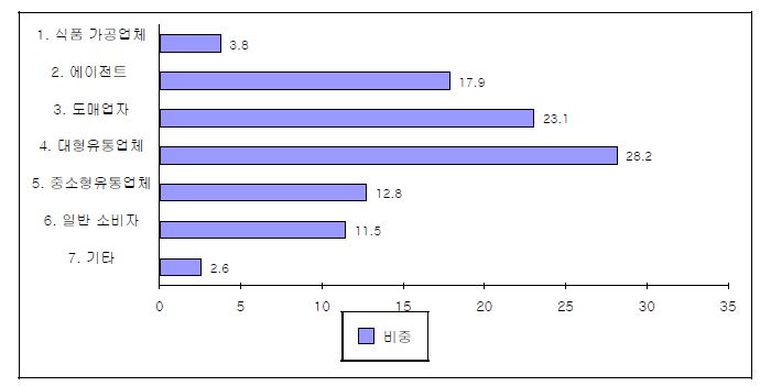 한국 상품 판매처