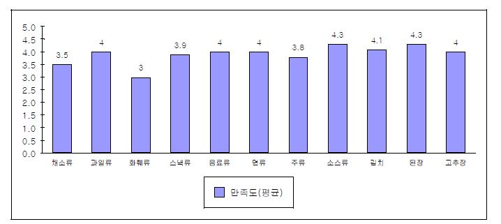 한국 농식품 부류별 만족도