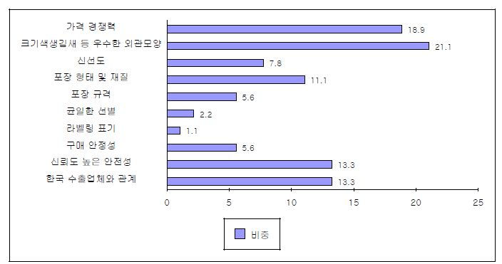 한국 농식품 만족 요인