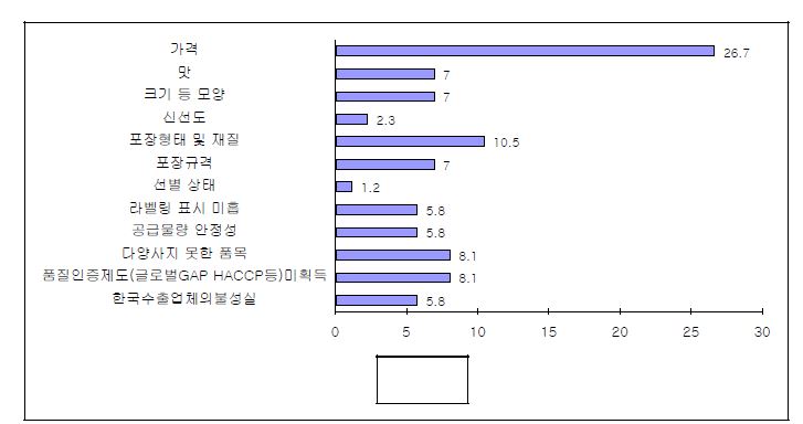 한국 농식품 불만족 요인