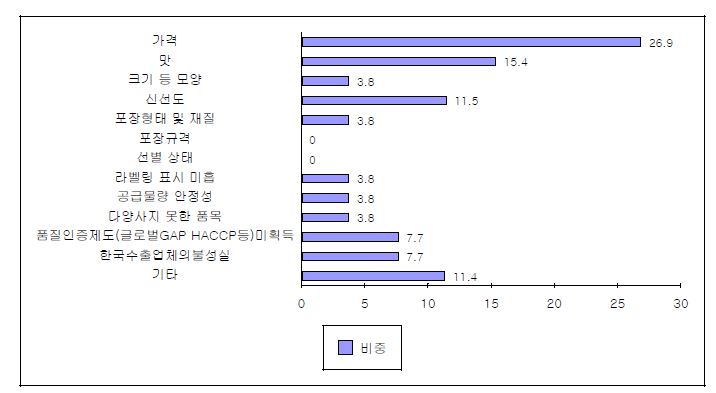 수출 신선농산물 개선점