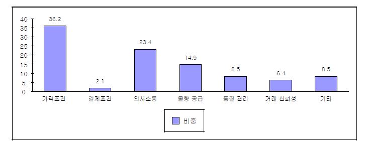 한국업체 거래시 애로점