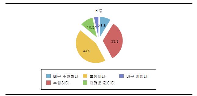 한국상품 정보 습득 용이성