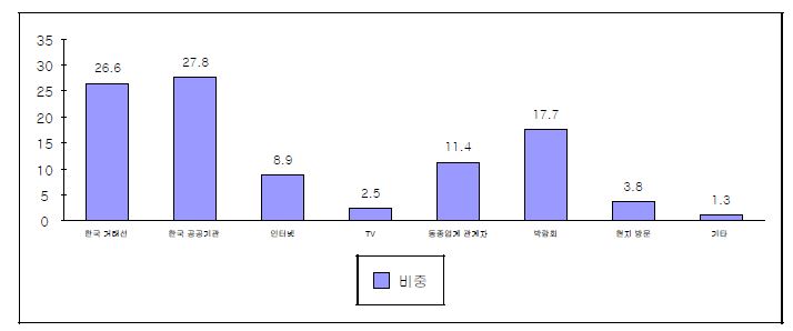 한국상품 정보 획득 경로