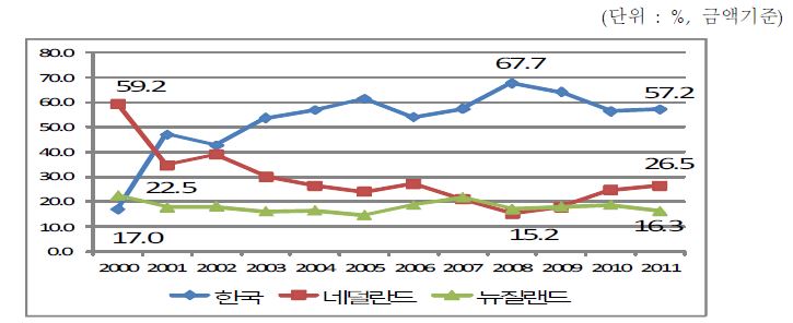 일본시장에서의 파프리카 수입국가별 수입액 변화