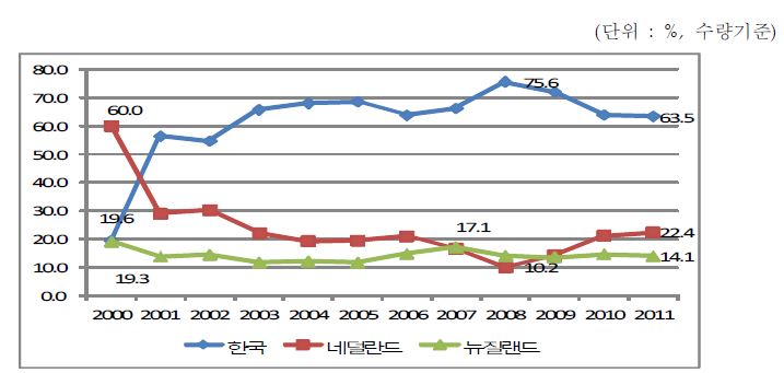 일본시장에서의 파프리카 수입국가별 수입량 변화