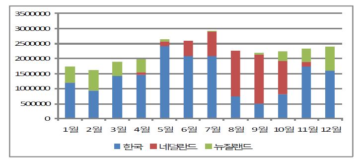 일본시장에서의 파프리카 수입국가별 월별 수입량