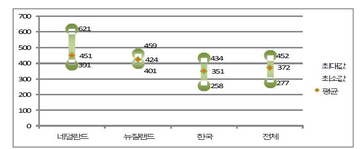 일본시장에서의 파프리카 수입국가별 수입단가