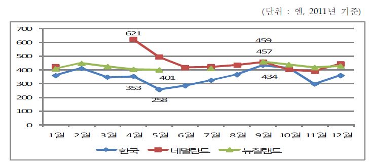 일본시장에서의 파프리카 수입국가별 월별 가격