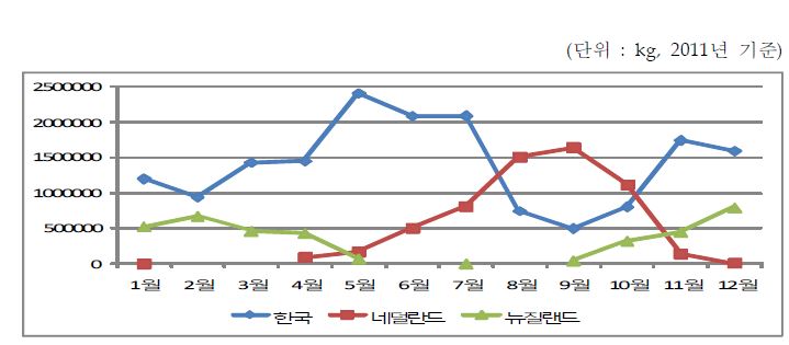 일본시장에서의 파프리카 수입국가별 월별 수입량