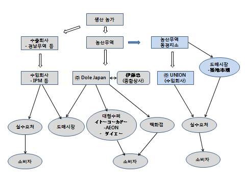 파프리카 유통경로