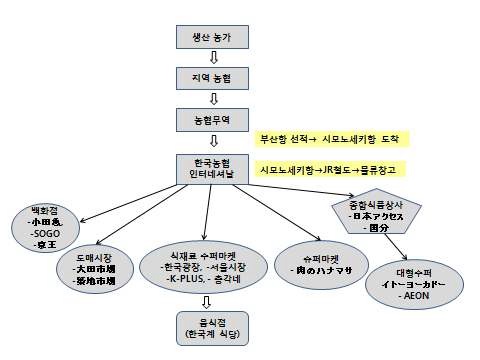 김치 및 과채류의 유통경로 및 채널