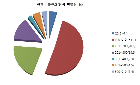 연간 수출액별 수출업체 비율