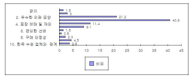 해외 바이어 평가