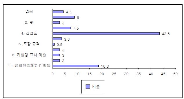 해외바이어 상품 개선 요구사항