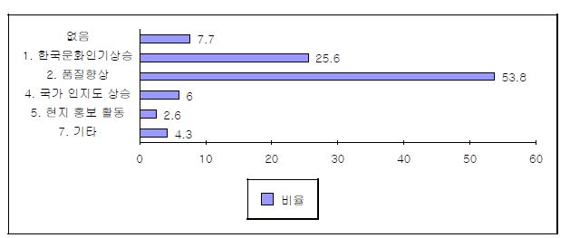 한국식품 인지도 상승 요인