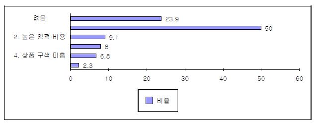 해외 유통매장 입점 애로점