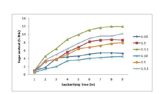 그림 17. 엿기름(DP 86) 및 쌀의 양에 따른 당화시간별 식혜의 당함량(% ) 변화