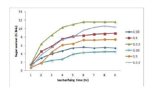 그림 18. 엿기름(DP 147) 및 쌀의 양에 따른 당화시간별 식혜의 당함량(% ) 변화