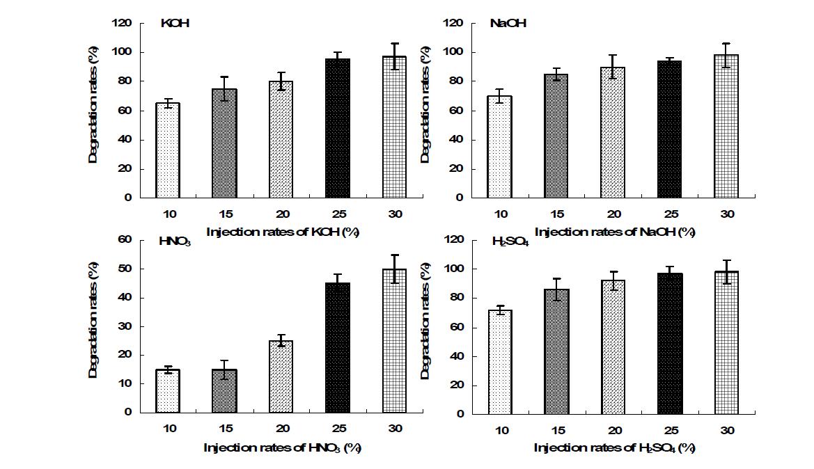 돼지 사체를 이용한 랜더링 부산물의 분해제별 (KOH, NaOH, HNO3 및 H2SO4)분해율 비교.