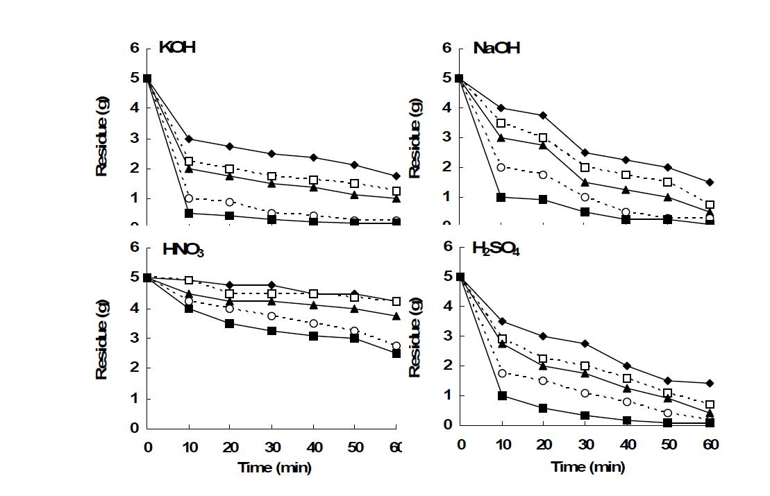 돼지 사체를 이용한 랜더링 부산물의 분해제별 (KOH, NaOH, HNO3 및 H2SO4) 잔존량.