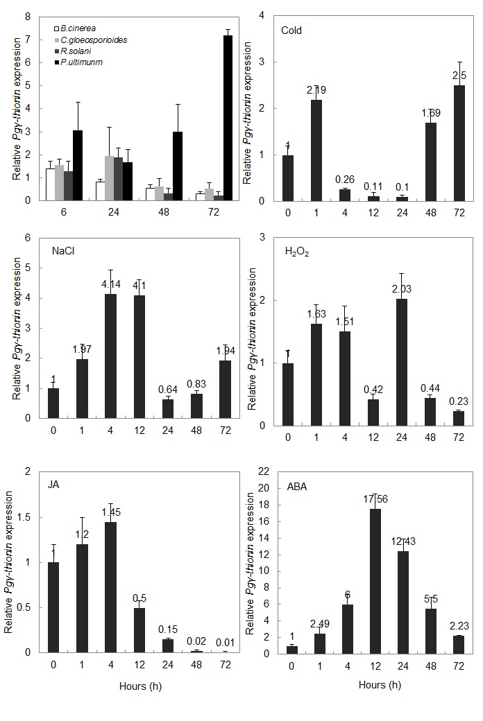 Fig. 38. Expression analysis of Pgγthionin in biotic and abiotic stress