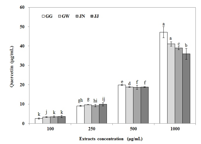 Figure 6. Total flavonoid contents of ethanol extracts from Cirsium japonicum. Results are presented as the mean ± S.D. of 3 independent experiments in triplicate. Different letters are significantly different at p<0.05. * GG; Gyeonggido, GW; Gangwondo, JN; Jeollanamdo, JJ; Jejudo